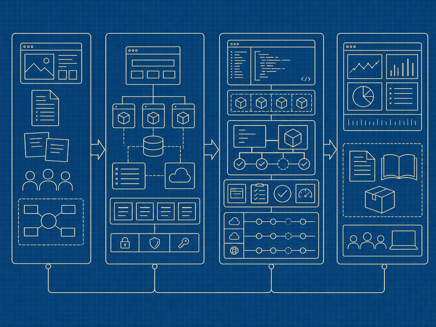 A software release pipeline connecting discovery inputs, architecture, implementation, quality gates and operational handover.
